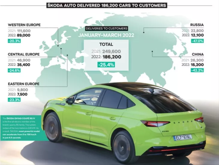 This year, Skoda delivered 186,200 vehicles worldwide